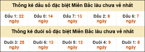 Thống kê đầu đuôi giải GĐB lâu về nhất