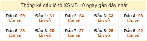 Thống kê tần suất đầu lô tô MB ngày 13/06/2025