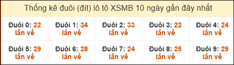 Thống kê tần suất đuôi lô tô Miền Bắc đến ngày 13/06/2025