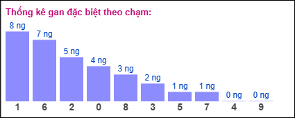 Gan đặc biệt theo chạm đề
