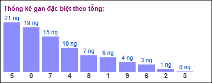 Gan đặc biệt theo tổng 2 số cuối