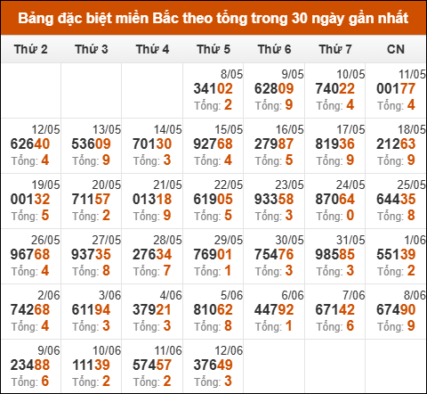 Thống kê giải đặc biệt theo tổng trong vòng 30 ngày tính đến 13/06/2025