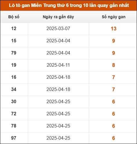 Lô tô gan Miền Trung thứ 6 trong 10 lần quay gần nhất