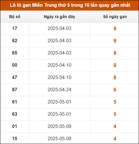 Lô tô gan Miền Trung thứ 5 trong 10 lần quay gần nhất