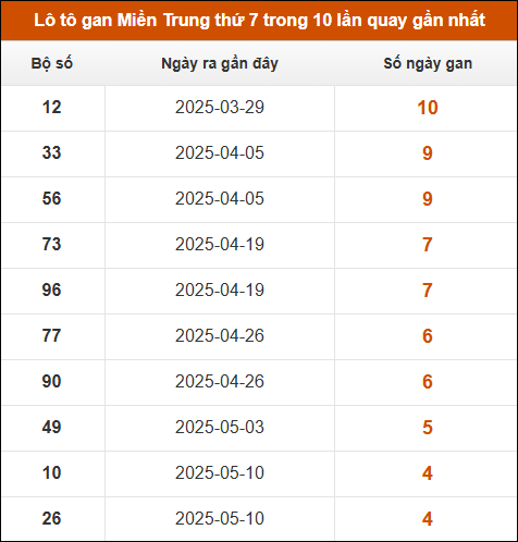 Lô tô gan Miền Trung thứ 7 trong 10 lần quay gần nhất
