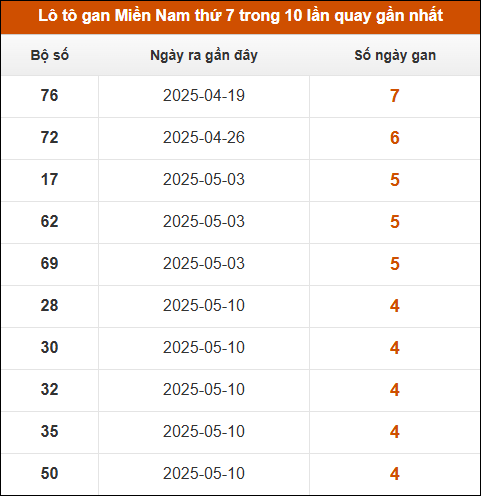 Lô tô gan XSMN thứ 7 trong 10 lần quay gần nhất