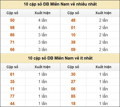 Thống kê giải đặc biệt XSMN về nhiều nhất và ít nhất ngày 15/06/2025