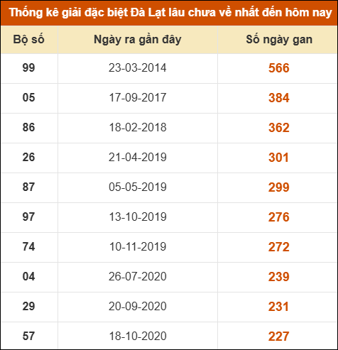 Thống kê giải đặc biệt xổ số Đà Lạt lâu về nhất