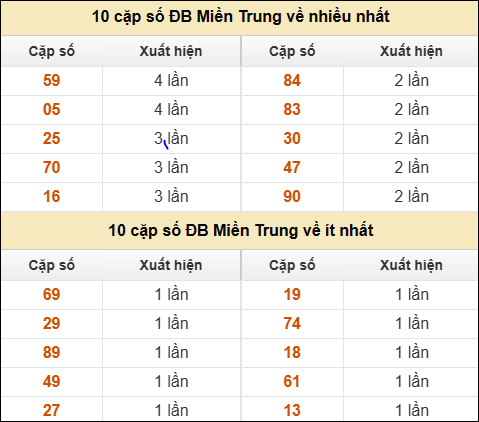 Thống kê giải đặc biệt XSMT về nhiều nhất và ít nhất ngày 15/06/2025