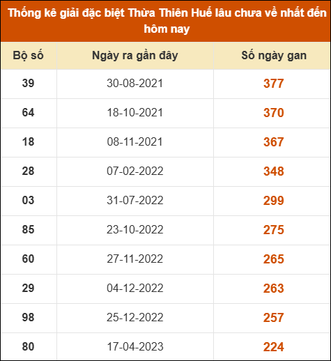 Thống kê giải đặc biệt XS Huế lâu ra nhất tính đến 15/06