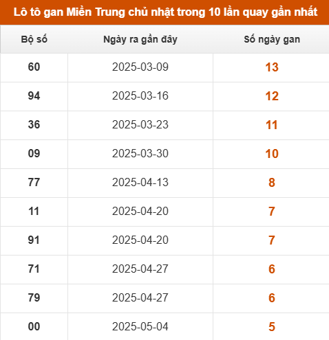 Lô tô gan Miền Trung chủ nhật trong 10 lần quay gần nhất