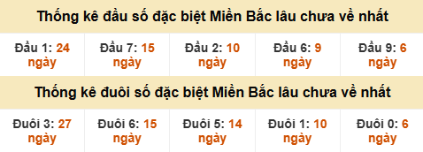 Thống kê đầu đuôi giải GĐB miền Bắc lâu về nhất