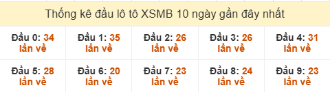 Thống kê tần suất đầu lô tô MB ngày 15/06/2025