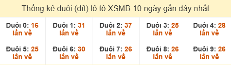 Thống kê tần suất đuôi lô tô Miền Bắc đến ngày 15/06/2025