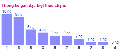 Gan đặc biệt XSMB theo chạm đề