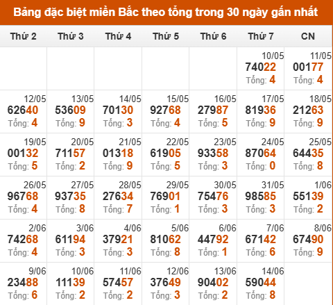 Thống kê GĐB xổ số miền Bắc theo tổng trong 30 ngày tính đến 15/06/2025