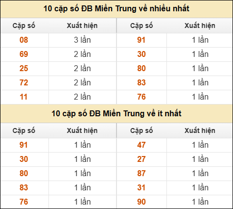 Thống kê giải đặc biệt XSMT về nhiều nhất và ít nhất ngày 17/06/2025