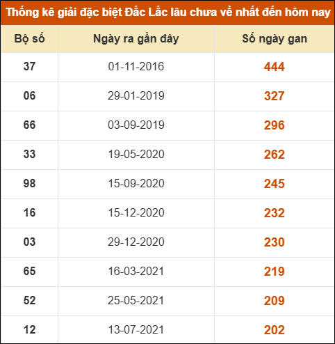 Thống kê giải đặc biệt XSDLK lâu về nhất đến ngày 17/06