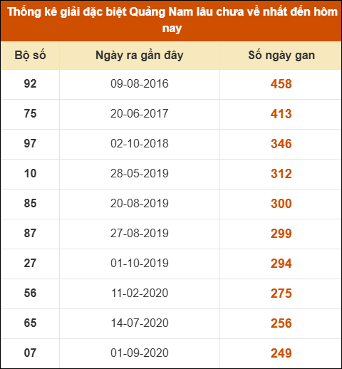 Thống kê giải đặc biệt XSQNM lâu ra nhất đến ngày 17/06