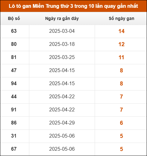Lô tô gan Miền Trung thứ 3 trong 10 lần quay gần nhất