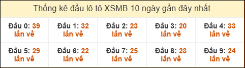 Thống kê tần suất đầu lô tô Miền Bắc ngày 17/06/2025