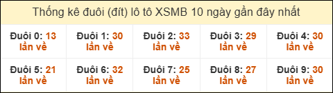 Thống kê tần suất đuôi loto MB đến ngày 17/06/2025