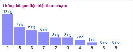 Gan đặc biệt theo chạm đặc biệt 17/06/2025