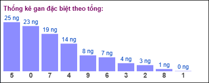 Gan đặc biệt theo tổng 2 số cuối đến ngày 17/06/2025