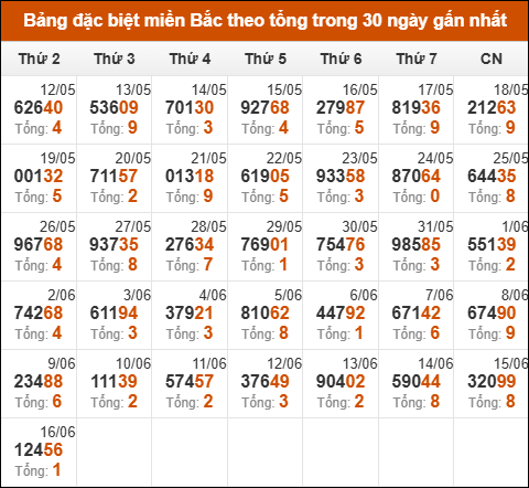 Thống kê GĐB miền Bắc theo tổng trong 30 ngày tính đến 17/06/2025