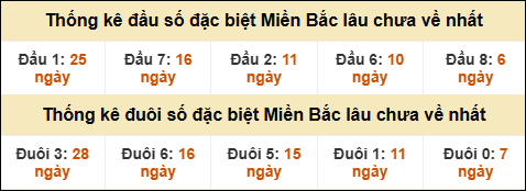 Thống kê đầu đuôi giải GĐB lâu về nhất