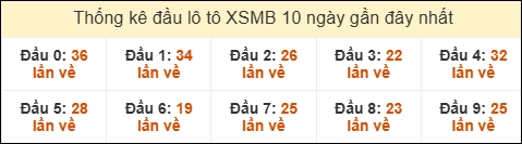 Thống kê tần suất đầu lô tô MB ngày 16/06/2025