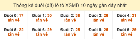 Thống kê tần suất đuôi lô tô Miền Bắc đến ngày 16/06/2025