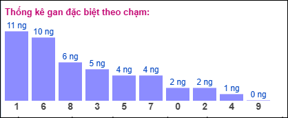 Gan đặc biệt theo chạm đề