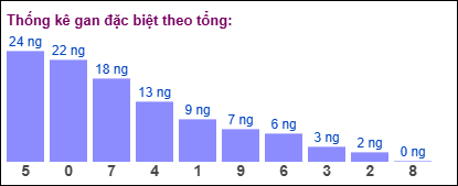 Gan đặc biệt theo tổng 2 số cuối