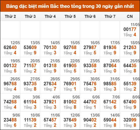 Thống kê GĐB miền Bắc theo tổng trong 30 ngày tính đến 16/06/2025