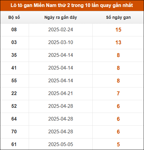 Lô tô gan XSMN thứ 2 trong 10 lần quay gần nhất