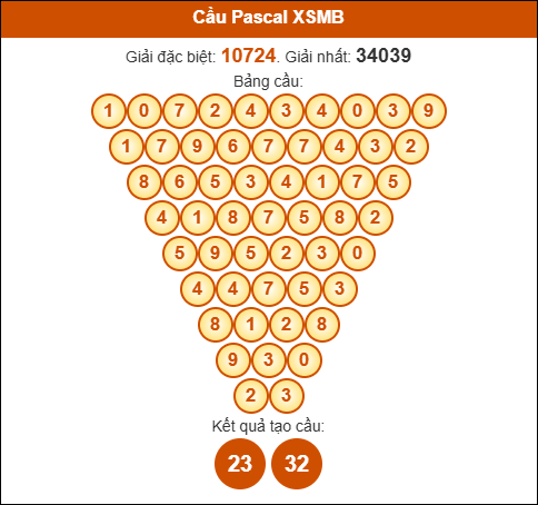 Cầu Pascale Miền Bắc 18/6/2025 hôm nay