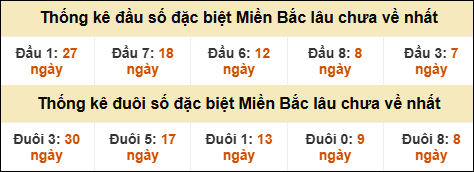 Thống kê đầu đuôi giải đặc biệt XSMB lâu về nhất