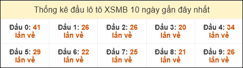 Thống kê tần suất đầu lô tô MB ngày 18/6/2025