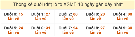 Thống kê tần suất đuôi lô tô Miền Bắc đến ngày 18/6/2025