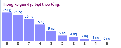 Gan đặc biệt theo tổng 2 số cuối