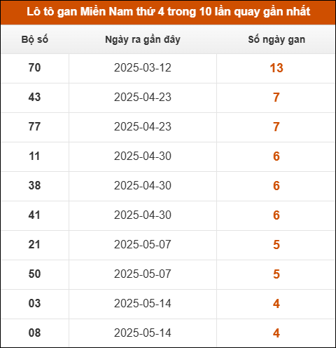 Lô tô gan XSMN thứ 4 trong 10 lần quay gần nhất
