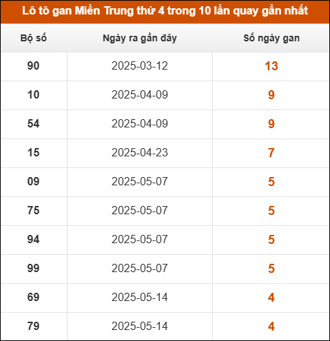 Lô tô gan Miền Trung thứ 4 trong 10 lần quay gần nhất