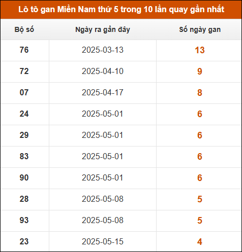 Loto gan XSMN thứ 5 trong 10 lần quay gần nhất