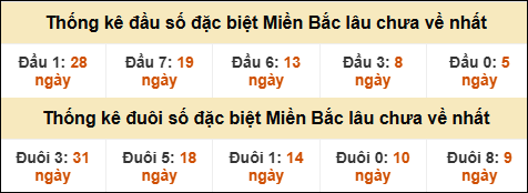 Thống kê đầu đuôi giải GĐB MB lâu về nhất