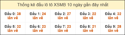 Thống kê tần suất đầu lô tô XSMB ngày 19/6/2025
