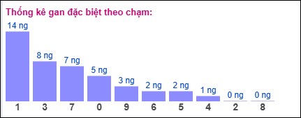 Gan đặc biệt XSMB theo chạm đề