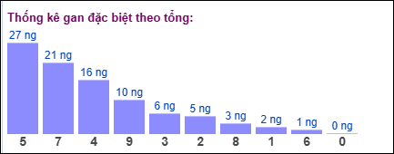 Gan đặc biệt MB theo tổng 2 số cuối