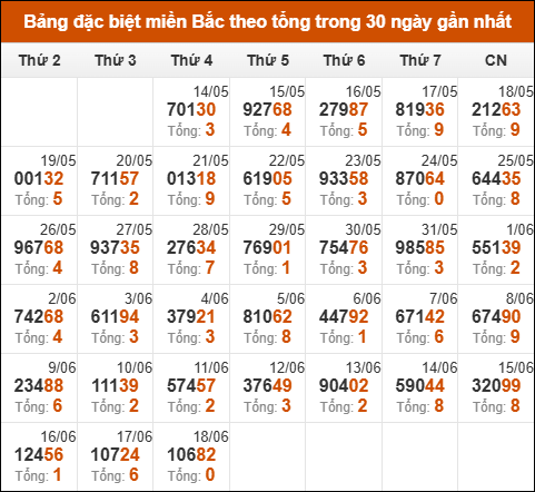 Thống kê GĐB XSMB theo tổng trong 30 ngày gần đây tính đến 19/6/2025