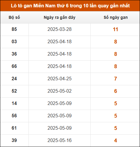 Lô tô gan XSMN thứ 6 trong 10 lần quay gần nhất
